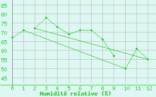 Courbe de l'humidit relative pour Rimnicu Sarat