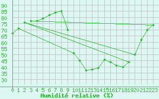 Courbe de l'humidit relative pour Brest (29)