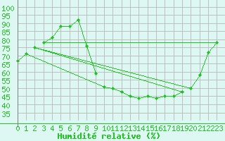 Courbe de l'humidit relative pour Lille (59)