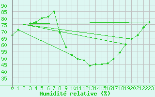 Courbe de l'humidit relative pour Badajoz