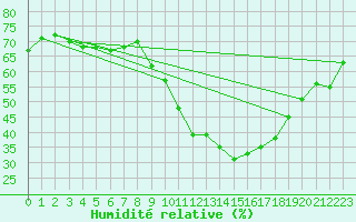 Courbe de l'humidit relative pour Madrid / Retiro (Esp)