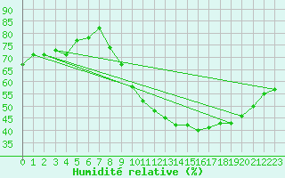 Courbe de l'humidit relative pour Vias (34)