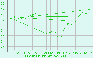 Courbe de l'humidit relative pour Saint-Jean-de-Vedas (34)