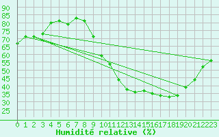 Courbe de l'humidit relative pour Frontenay (79)