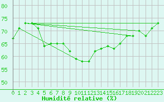 Courbe de l'humidit relative pour Puissalicon (34)