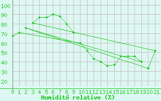 Courbe de l'humidit relative pour Dolembreux (Be)