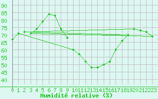 Courbe de l'humidit relative pour Bad Salzuflen