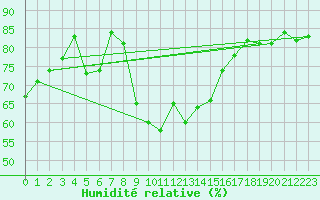 Courbe de l'humidit relative pour Formigures (66)
