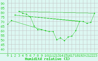 Courbe de l'humidit relative pour Murska Sobota