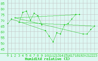 Courbe de l'humidit relative pour Ummendorf