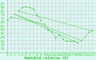 Courbe de l'humidit relative pour Crest (26)