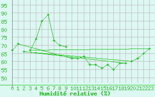 Courbe de l'humidit relative pour Recoubeau (26)