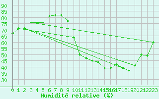 Courbe de l'humidit relative pour Fains-Veel (55)