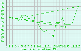 Courbe de l'humidit relative pour Vichy (03)