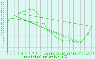 Courbe de l'humidit relative pour Lignerolles (03)
