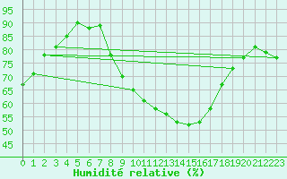 Courbe de l'humidit relative pour Charleroi (Be)
