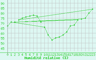 Courbe de l'humidit relative pour Kikinda