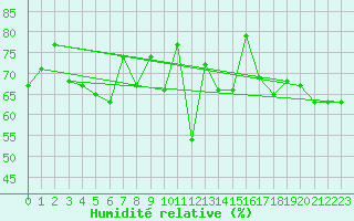 Courbe de l'humidit relative pour Engelberg