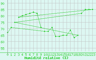 Courbe de l'humidit relative pour Sainte-Genevive-des-Bois (91)