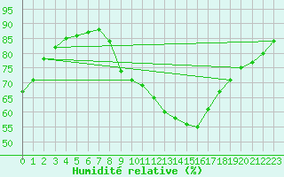 Courbe de l'humidit relative pour Lerida (Esp)