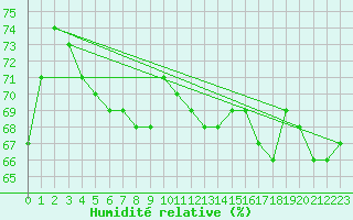Courbe de l'humidit relative pour Tusimice
