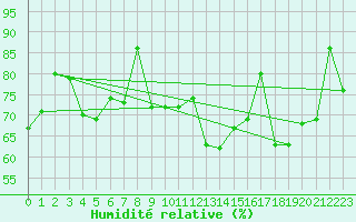 Courbe de l'humidit relative pour Dieppe (76)