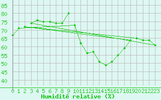 Courbe de l'humidit relative pour Arcen Aws