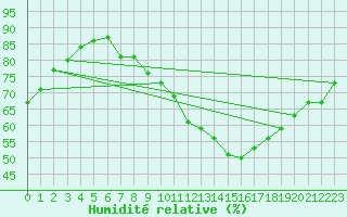 Courbe de l'humidit relative pour Shoeburyness