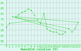 Courbe de l'humidit relative pour Toulouse-Blagnac (31)