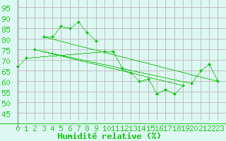 Courbe de l'humidit relative pour Bannay (18)