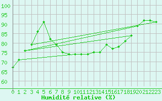 Courbe de l'humidit relative pour Boulmer