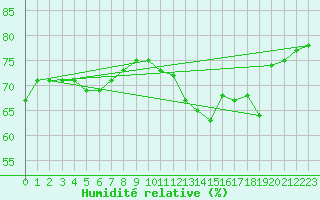 Courbe de l'humidit relative pour la bouée 62050