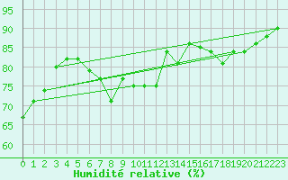 Courbe de l'humidit relative pour Dunkerque (59)
