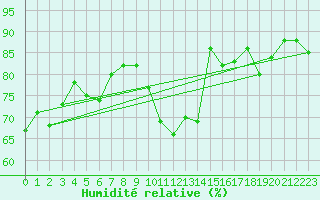 Courbe de l'humidit relative pour Nevers (58)