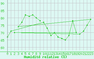 Courbe de l'humidit relative pour Toussus-le-Noble (78)