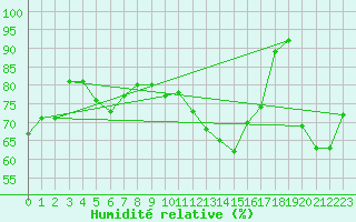 Courbe de l'humidit relative pour Ble / Mulhouse (68)
