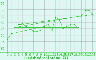 Courbe de l'humidit relative pour Boulogne (62)