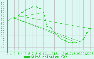 Courbe de l'humidit relative pour La Rochelle - Le Bout Blanc (17)