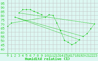 Courbe de l'humidit relative pour Dourbes (Be)