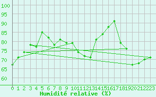 Courbe de l'humidit relative pour Wasserkuppe