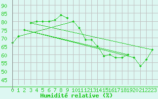 Courbe de l'humidit relative pour Cap Gris-Nez (62)