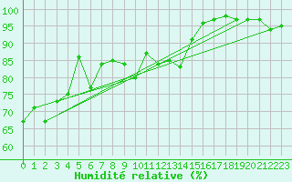 Courbe de l'humidit relative pour La Rochelle - Le Bout Blanc (17)