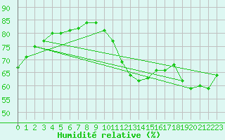 Courbe de l'humidit relative pour Orly (91)