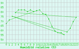 Courbe de l'humidit relative pour Nevers (58)