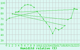 Courbe de l'humidit relative pour Chlons-en-Champagne (51)