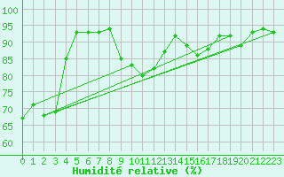 Courbe de l'humidit relative pour Warth
