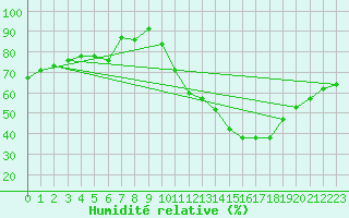 Courbe de l'humidit relative pour Toussus-le-Noble (78)