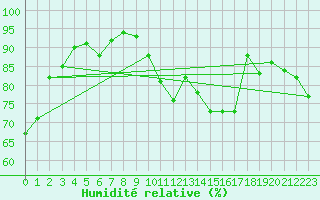 Courbe de l'humidit relative pour Koksijde (Be)