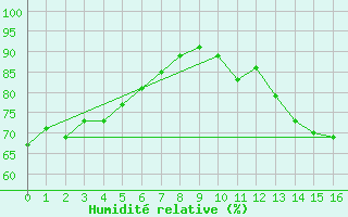 Courbe de l'humidit relative pour Kapuskasing 