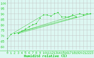 Courbe de l'humidit relative pour Saint-Jean-de-Vedas (34)